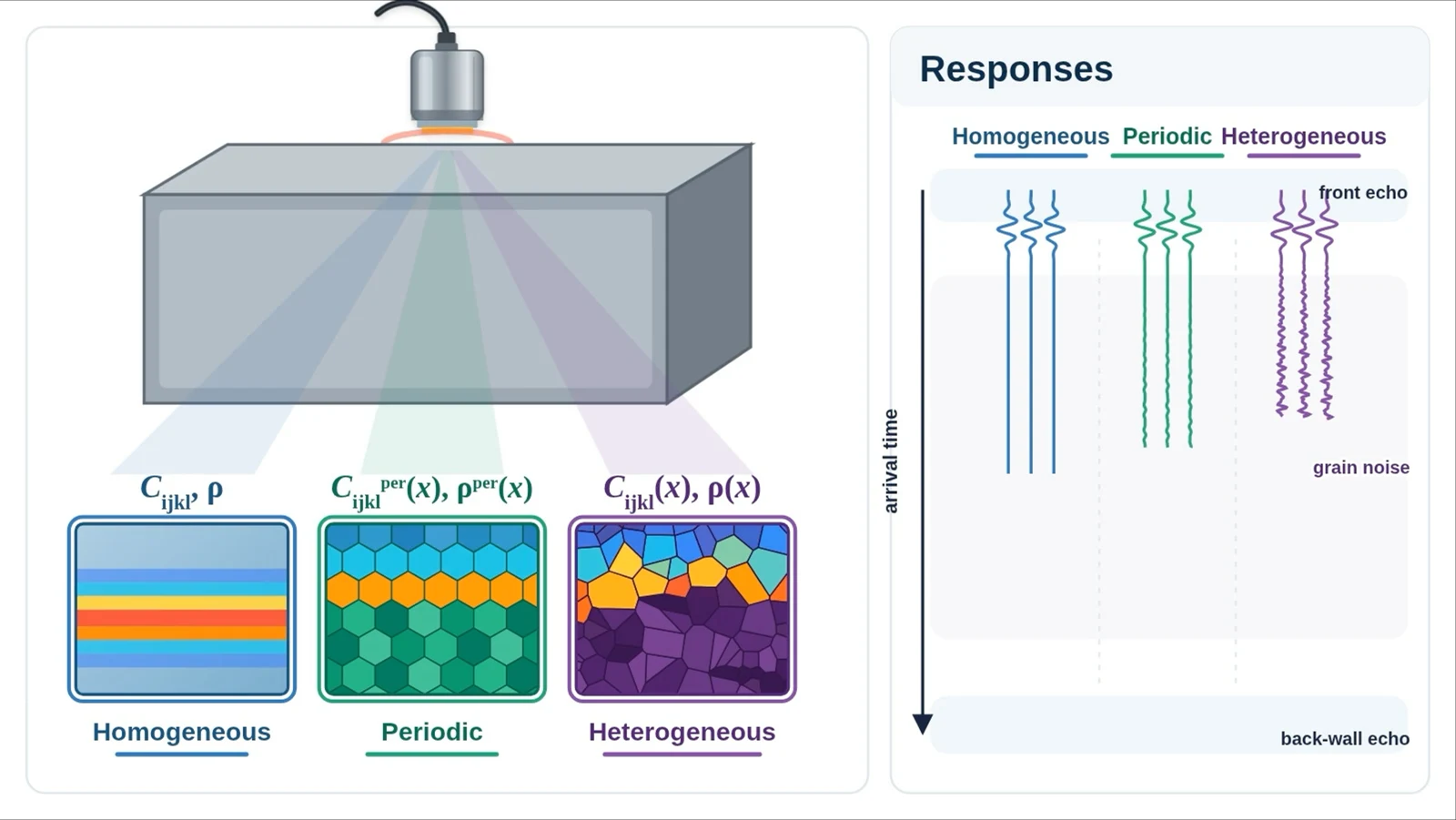 Scientific illustration of elastic-wave scattering in a heterogeneous material.