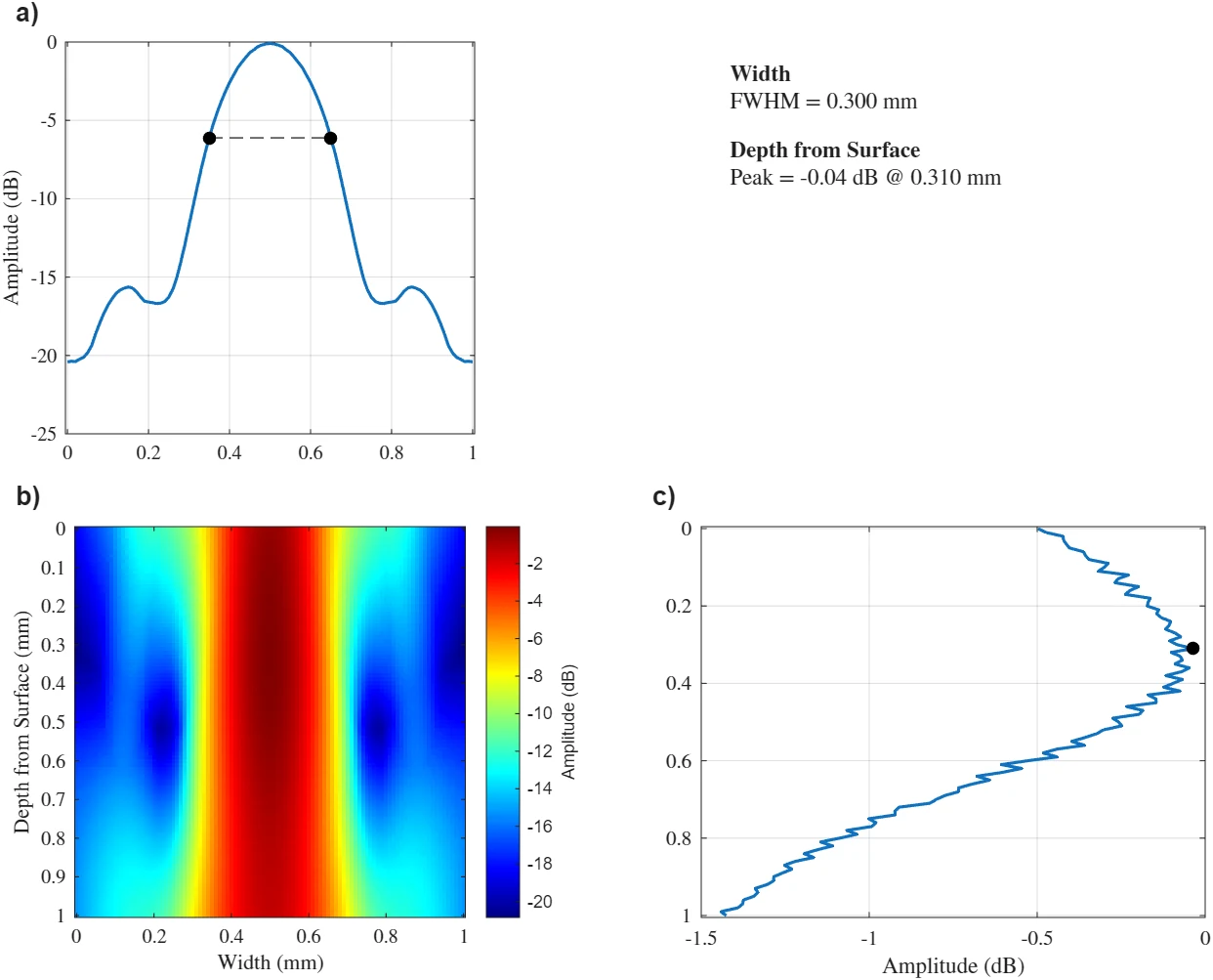 Ultrasonic amplitude profile and measurement geometry from lab research.
